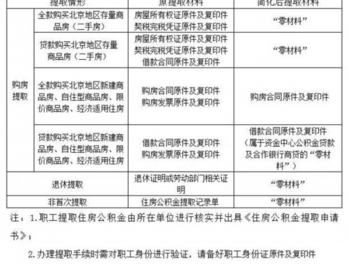 住房公积金提取需要有哪些条件